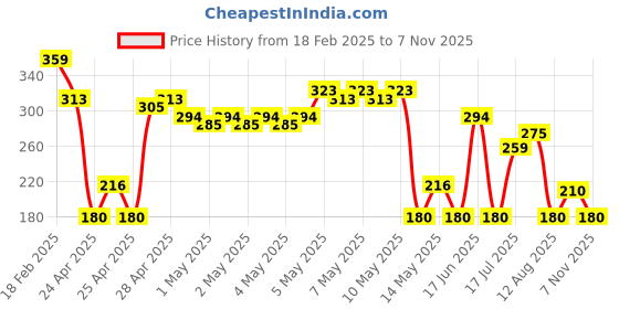 ajio.com wotnot by azorte Boys Knit Graphic Joggers wotnot by azorte Price History Graph from 18 Feb 2025 to 7 Nov 2025