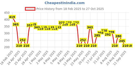 ajio.com wotnot by azorte Boys Knit Graphic Joggers wotnot by azorte Price History Graph from 18 Feb 2025 to 26 Oct 2025