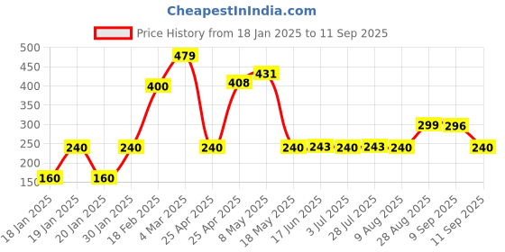 ajio.com wotnot by azorte Boys Low-Top Lace-Up Sneakers wotnot by azorte Price History Graph from 18 Jan 2025 to 11 Sep 2025
