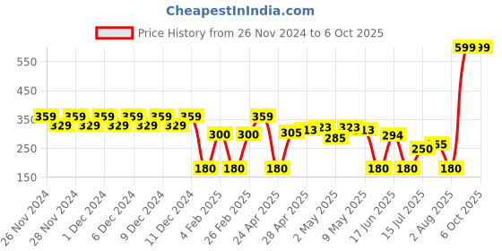 ajio.com wotnot by azorte Boys Micky Mouse Print Joggers wotnot by azorte Price History Graph from 26 Nov 2024 to 5 Oct 2025