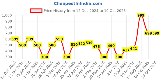 ajio.com wotnot by azorte Boys Party Wear Waist Coat wotnot by azorte Price History Graph from 12 Dec 2024 to 17 Oct 2025