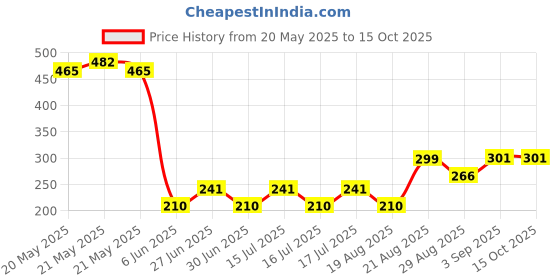 ajio.com wotnot by azorte Boys Perforated Slingback Clogs wotnot by azorte Price History Graph from 20 May 2025 to 15 Oct 2025