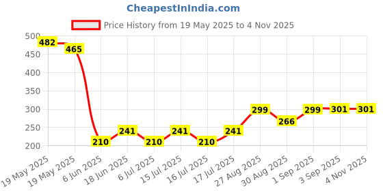 ajio.com wotnot by azorte Boys Perforated Slingback Clogs wotnot by azorte Price History Graph from 19 May 2025 to 1 Nov 2025