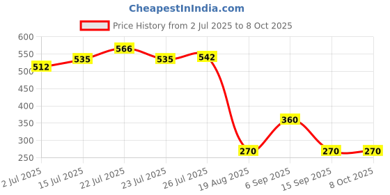 ajio.com wotnot by azorte Boys Pikachu Print Joggers with Insert Pockets wotnot by azorte Price History Graph from 2 Jul 2025 to 7 Oct 2025