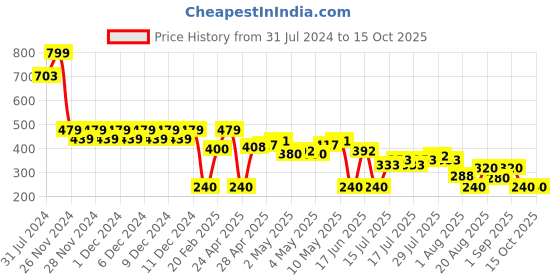 ajio.com wotnot by azorte Boys Printed Regular Fit Joggers wotnot by azorte Price History Graph from 31 Jul 2024 to 15 Oct 2025