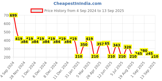 ajio.com wotnot by azorte Boys Printed Regular Fit Round-Neck T-Shirt wotnot by azorte Price History Graph from 4 Sep 2024 to 13 Sep 2025