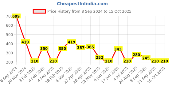 ajio.com wotnot by azorte Boys Printed Regular Fit Round-Neck T-Shirt wotnot by azorte Price History Graph from 8 Sep 2024 to 15 Oct 2025