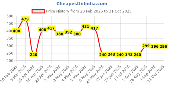 ajio.com wotnot by azorte Boys Printed Slip-On Shoes wotnot by azorte Price History Graph from 20 Feb 2025 to 31 Oct 2025