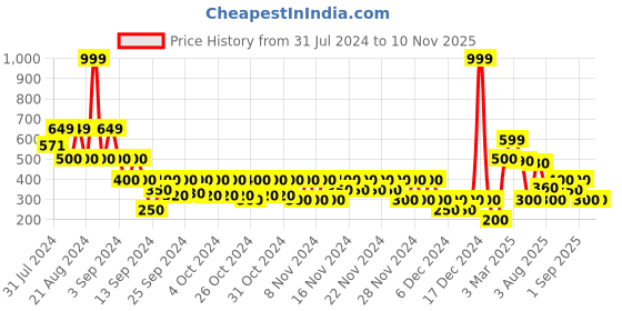 ajio.com wotnot by azorte Boys Printed Straight Fit Joggers wotnot by azorte Price History Graph from 31 Jul 2024 to 8 Nov 2025