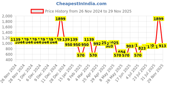 ajio.com wotnot by azorte Boys Quilted Zip-Front Puffer Jacket wotnot by azorte Price History Graph from 26 Nov 2024 to 29 Nov 2025