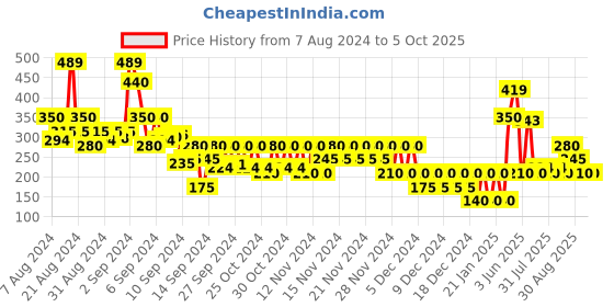 ajio.com wotnot by azorte Boys Regular Fit Short wotnot by azorte Price History Graph from 7 Aug 2024 to 5 Oct 2025