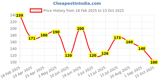 ajio.com wotnot by azorte Boys Regular Fit Shorts wotnot by azorte Price History Graph from 18 Feb 2025 to 15 Oct 2025