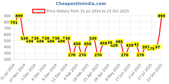ajio.com wotnot by azorte Boys Relaxed Fit Joggers wotnot by azorte Price History Graph from 31 Jul 2024 to 23 Oct 2025