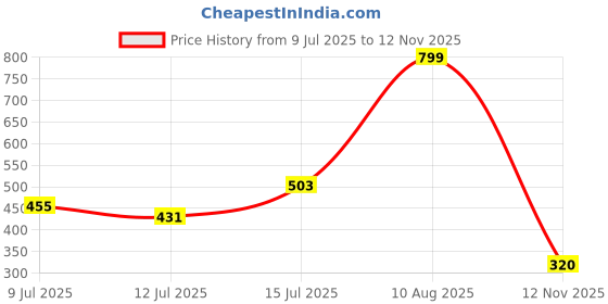 ajio.com wotnot by azorte Boys Relaxed Fit Trousers with Elasticated Waist wotnot by azorte Price History Graph from 9 Jul 2025 to 12 Nov 2025