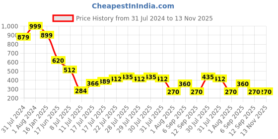 ajio.com wotnot by azorte Boys Rib Stop Fabric Cargo Shorts wotnot by azorte Price History Graph from 31 Jul 2024 to 12 Nov 2025