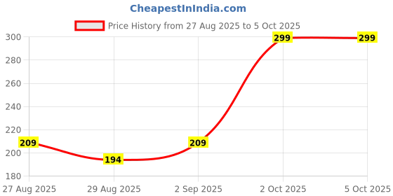 ajio.com wotnot by azorte Boys Set of 3 Printed Crew Socks wotnot by azorte Price History Graph from 27 Aug 2025 to 4 Oct 2025