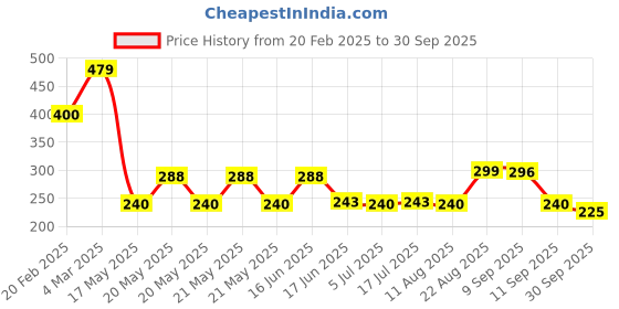 ajio.com wotnot by azorte Boys Slip-On Velcro Fastening Sneakers wotnot by azorte Price History Graph from 20 Feb 2025 to 30 Sep 2025