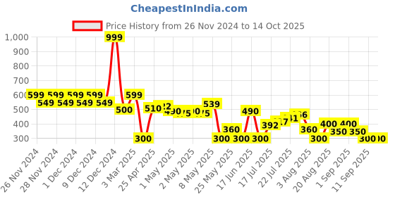 ajio.com wotnot by azorte Boys Spooky Story Print Joggers wotnot by azorte Price History Graph from 26 Nov 2024 to 13 Oct 2025
