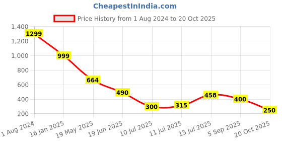 ajio.com wotnot by azorte Boys Straight Fit Cargo Joggers wotnot by azorte Price History Graph from 1 Aug 2024 to 20 Oct 2025