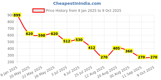 ajio.com wotnot by azorte Boys Tie & Dye Joggers wotnot by azorte Price History Graph from 9 Jan 2025 to 4 Oct 2025