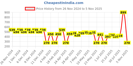 ajio.com wotnot by azorte Boys Typographic Print Cotton Joggers wotnot by azorte Price History Graph from 26 Nov 2024 to 5 Nov 2025