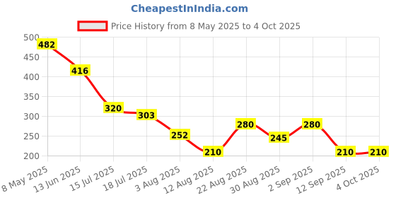 ajio.com wotnot by azorte Boys Typographic Print Regular Fit Shorts wotnot by azorte Price History Graph from 8 May 2025 to 4 Oct 2025