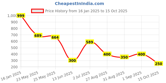 ajio.com wotnot by azorte Boys V-Neck Waistcoat wotnot by azorte Price History Graph from 16 Jan 2025 to 15 Oct 2025