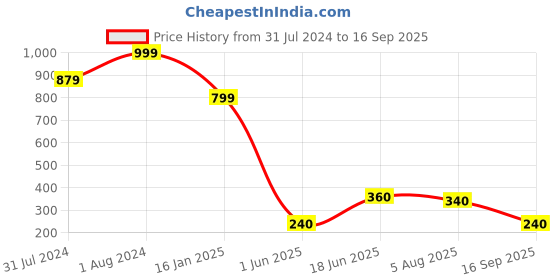 ajio.com wotnot by azorte Boys Yarn Dyed Oxford Striped Shirt wotnot by azorte Price History Graph from 31 Jul 2024 to 16 Sep 2025