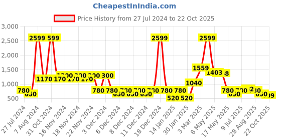 ajio.com wotnot by azorte Button-Down Hooded Jacket wotnot by azorte Price History Graph from 27 Jul 2024 to 22 Oct 2025