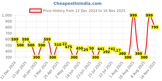 ajio.com wotnot by azorte Cable-Knit Crew-Neck Sweater wotnot by azorte Price History Graph from 12 Dec 2024 to 16 Nov 2025