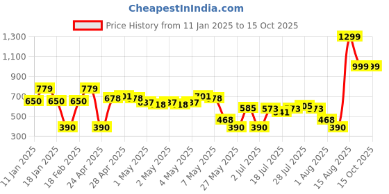 ajio.com wotnot by azorte Cable-Knit Regular Fit Round-Neck Sweater wotnot by azorte Price History Graph from 11 Jan 2025 to 15 Oct 2025
