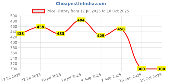 ajio.com wotnot by azorte Cargo Pocket Balloon Fit Pants wotnot by azorte Price History Graph from 17 Jul 2025 to 18 Oct 2025