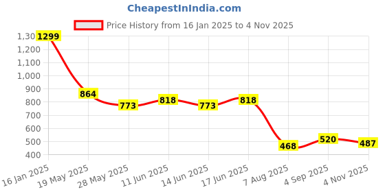 ajio.com wotnot by azorte Cargo Pocket Denim Pants wotnot by azorte Price History Graph from 16 Jan 2025 to 4 Nov 2025