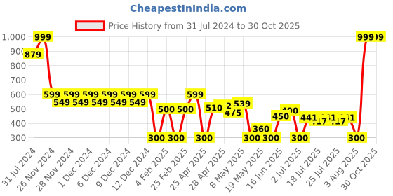 ajio.com wotnot by azorte Cartoon Smiley Joggers wotnot by azorte Price History Graph from 31 Jul 2024 to 29 Oct 2025