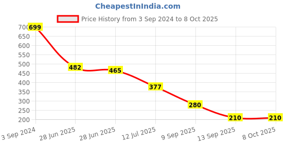 ajio.com wotnot by azorte Cartoon Sonic Digital Print Character T-Shirt wotnot by azorte Price History Graph from 3 Sep 2024 to 8 Oct 2025