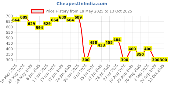 ajio.com wotnot by azorte Cartoon Top & Bottom Set wotnot by azorte Price History Graph from 19 May 2025 to 13 Oct 2025
