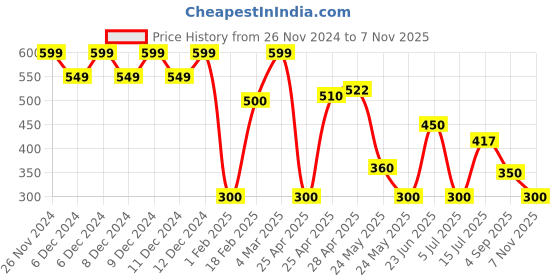ajio.com wotnot by azorte Checked Cotton Shirt wotnot by azorte Price History Graph from 26 Nov 2024 to 7 Nov 2025