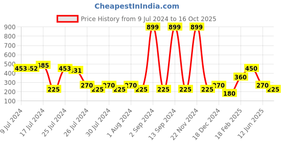 ajio.com wotnot by azorte Colourblock Hoodie with Ribbed Hems wotnot by azorte Price History Graph from 9 Jul 2024 to 16 Oct 2025