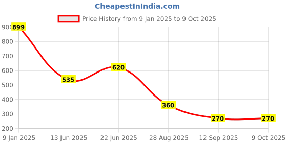 ajio.com wotnot by azorte Colourblock Track Pant wotnot by azorte Price History Graph from 9 Jan 2025 to 9 Oct 2025