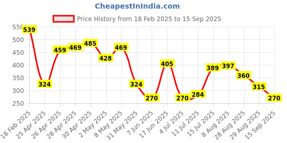 ajio.com wotnot by azorte Corduroy Relaxed Fit Shirt wotnot by azorte Price History Graph from 18 Feb 2025 to 15 Sep 2025