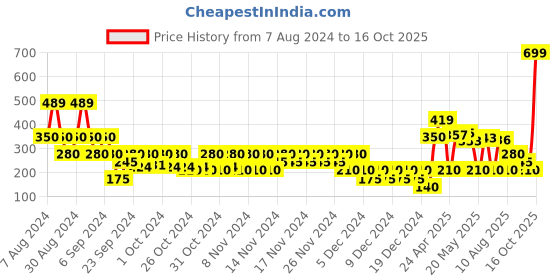 ajio.com wotnot by azorte Cotton Cargo Joggers wotnot by azorte Price History Graph from 7 Aug 2024 to 16 Oct 2025