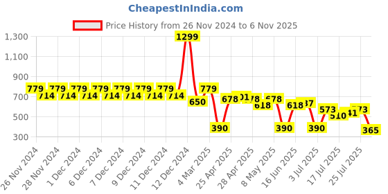 ajio.com wotnot by azorte Cotton Cargo Pants with Elasticated Waistband wotnot by azorte Price History Graph from 26 Nov 2024 to 6 Nov 2025
