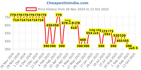 ajio.com wotnot by azorte Cotton Denim Dungarees wotnot by azorte Price History Graph from 26 Nov 2024 to 13 Oct 2025