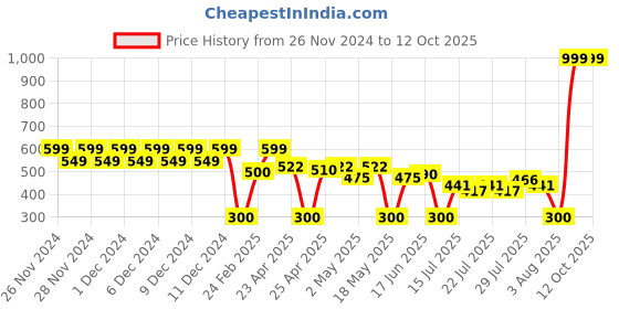 ajio.com wotnot by azorte Cotton Joggers with Flap Pockets wotnot by azorte Price History Graph from 26 Nov 2024 to 12 Oct 2025