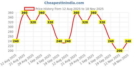 ajio.com wotnot by azorte Crinkled Cotton Shirt with Patch Pocket wotnot by azorte Price History Graph from 12 Aug 2025 to 18 Nov 2025