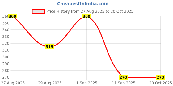ajio.com wotnot by azorte Crinkled Cotton Shirt with Patch Pocket wotnot by azorte Price History Graph from 27 Aug 2025 to 19 Oct 2025
