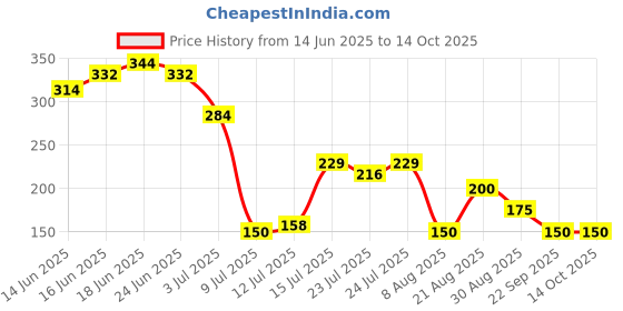 ajio.com wotnot by azorte Daisy & Minnie Print Leggings wotnot by azorte Price History Graph from 14 Jun 2025 to 14 Oct 2025