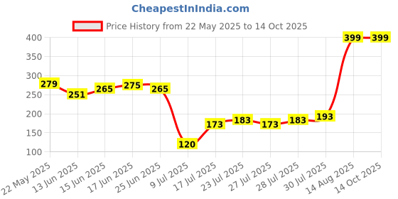 ajio.com wotnot by azorte Daisy & Minnie Print Leggings wotnot by azorte Price History Graph from 22 May 2025 to 14 Oct 2025