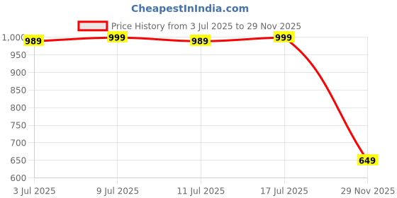 ajio.com wotnot by azorte Dinosaurs Print Cotton Shirt & Shorts Set wotnot by azorte Price History Graph from 3 Jul 2025 to 29 Nov 2025