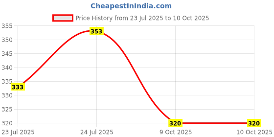 ajio.com wotnot by azorte Dobby-Design Cotton Shorts with Insert Pockets wotnot by azorte Price History Graph from 23 Jul 2025 to 9 Oct 2025